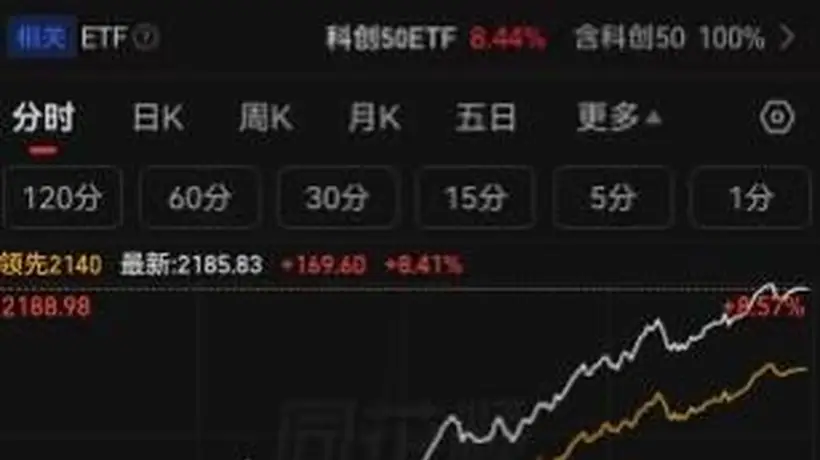 长鑫科技IPO申购日期确定,引发A股科技股狂欢!科创50指数大涨8.41%,50只成分股中49只个股上涨,长鑫科技能量为何如此惊人?其背后产业链超30家上市公司,市值超过3万亿元
