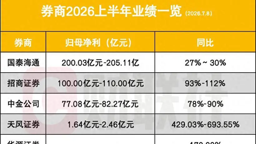 5家券商亮半年业绩,财富管理、国际业务、科技浪潮三大叙事共振