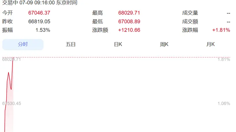 直线拉升!日本股市涨超1200点,韩国综指涨近300点,三星电子涨近5%,SK海力士涨超9%丨日韩股市