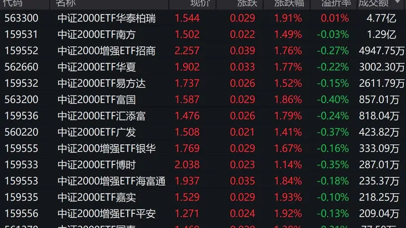 三大指数早盘分化,中证2000上涨1.76%,2只相关ETF成交额超1亿元