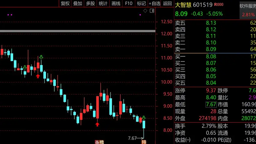 “牛市旗手”倒下,券商股普跌,大智慧一度闪崩跌停,业绩预告给市场泼了一盆冷水