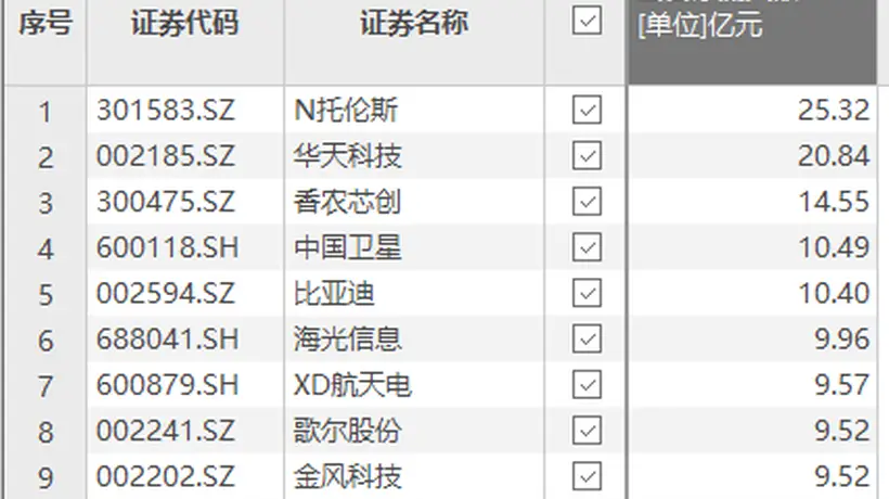 资金风向标 | N托伦斯上市首日获资金净流入25.32亿元
