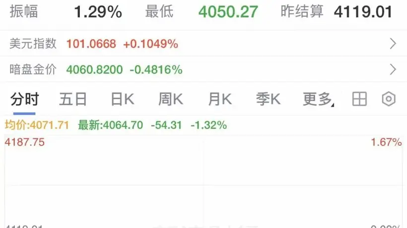 金价,突然跳水!金饰价格也跌了,买“三金”半年便宜近2万元!国际油价暴涨超4%