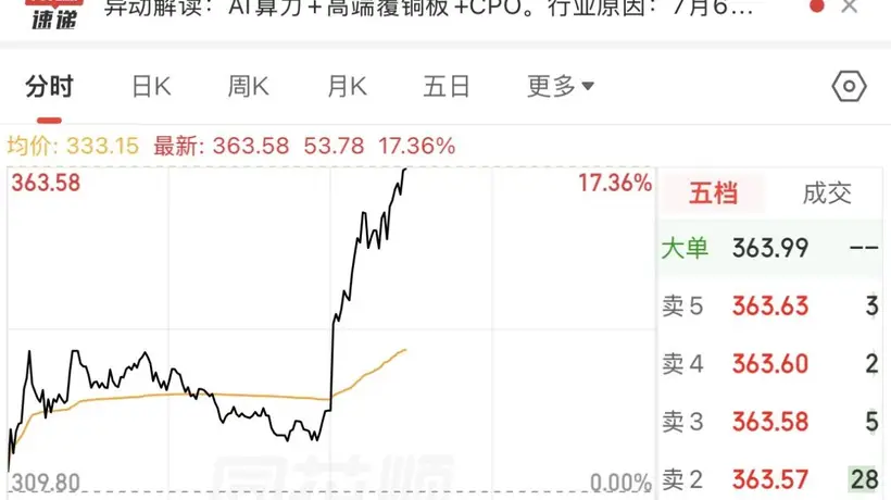 个股异动 | 南亚新材涨超17% 午间发布业绩预增公告