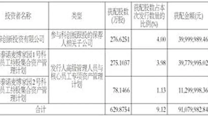 珠海泰诺麦博制药股份有限公司首次公开发行股票并在科创板上市网下初步配售结果及网上中签结果公告