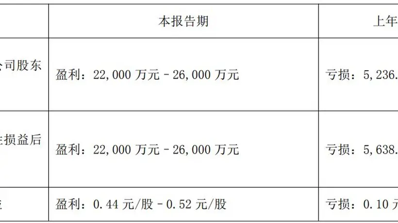 因2023年年报存在虚假记载,天际股份拟被“ST” 公司2026年二季度净利润环比最高预降近90%