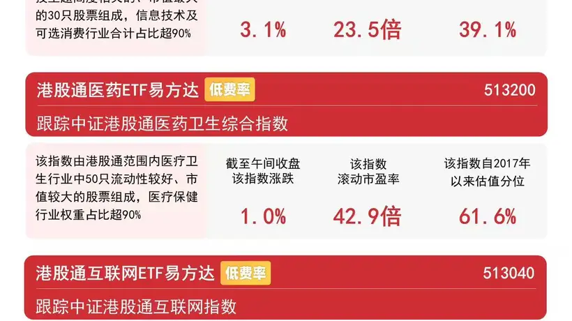 港股科技、互联网板块早盘走高，恒生科技半日涨超3%，关注恒生科技ETF易方达（513010）后续走势