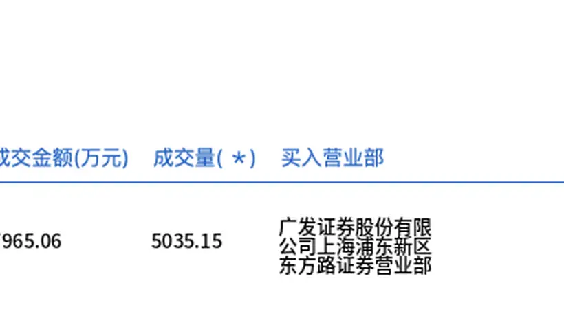 陆家嘴今日大宗交易溢价成交5035.15万股，成交额3.8亿元