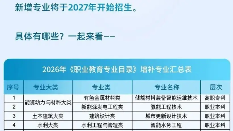 这些领域急需人才!教育部增设27个新专业