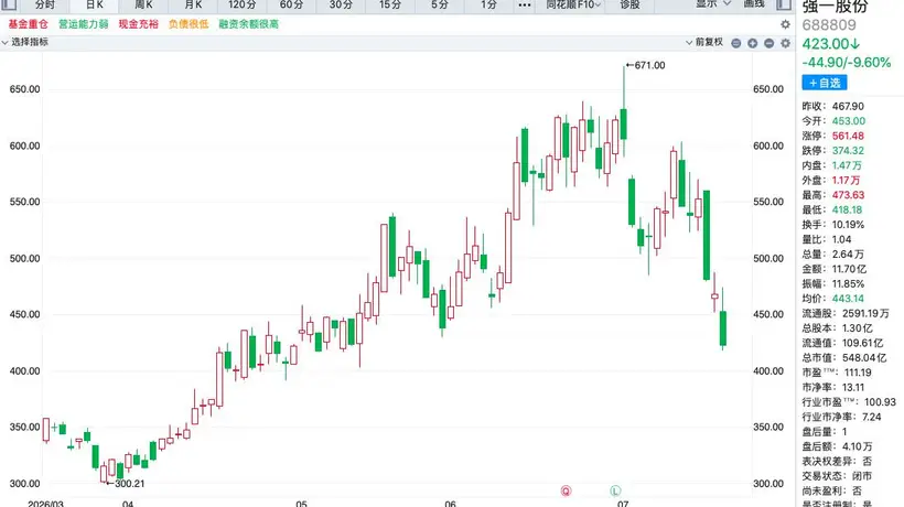 “分手费”近60亿元!A股又现天价离婚案,4倍大牛股强一股份53岁董事长离婚,公司上市约7个月,市值548亿元