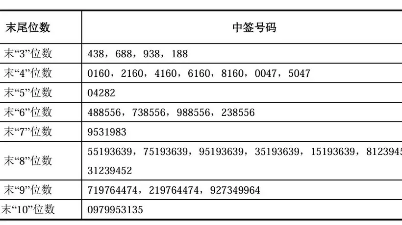 一共770.22万个!长鑫科技中签号出炉,一个中签号认购500股,每个中签号需要缴款4330元,一签有望赚2万元!