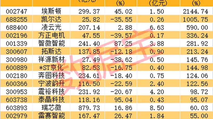 AI全线回暖人形机器人迎关键突破，概念股业绩最高增21倍