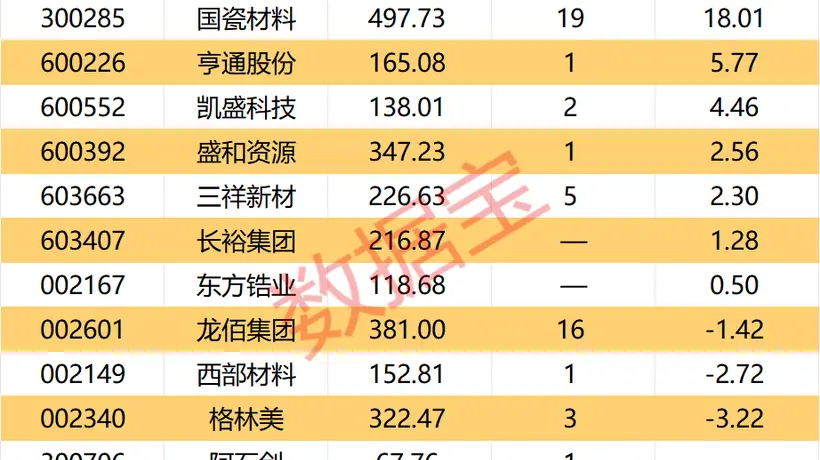 氧化锆龙头国瓷材料宣布涨价最高40% 融资加仓3股受关注