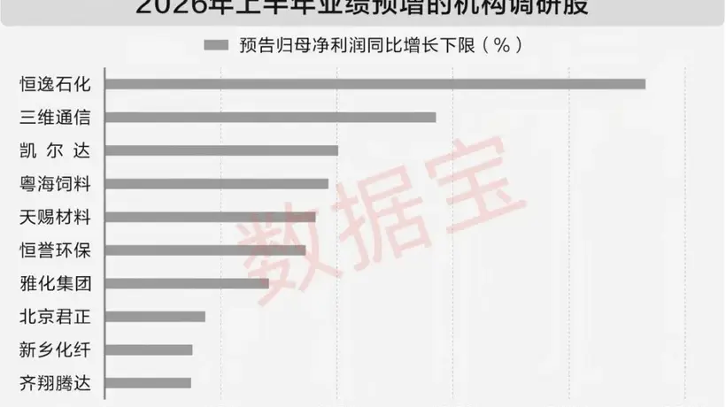 7月以来40家机构密集调研股出炉 000703业绩增超2000%