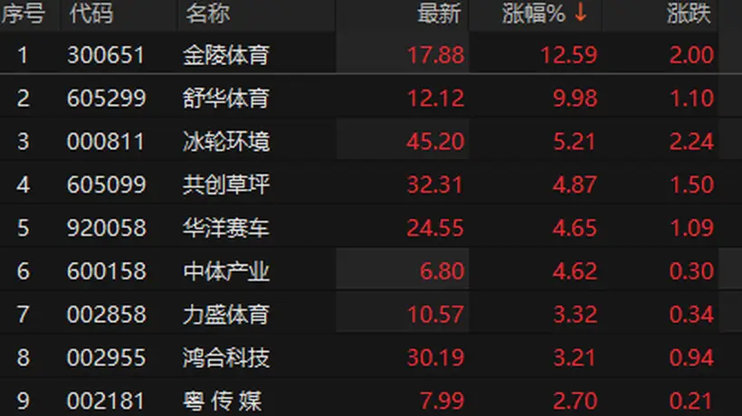 体育产业受政策提振 舒华体育涨停个股活跃