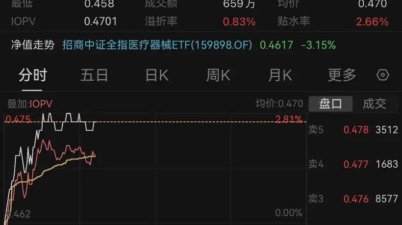 医疗器械投资新机遇来了!159898ETF早盘溢价上行,参与多元创新体验与布局,机构点明板块拐点已现