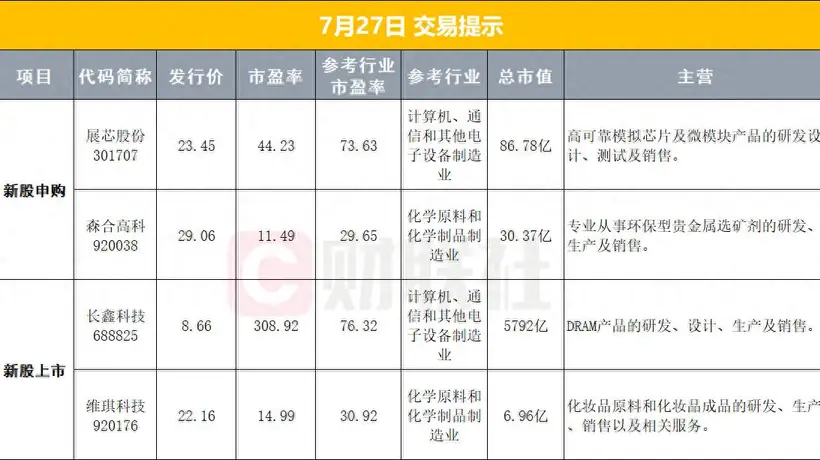 来这里get多元参与体验：长鑫科技今日上市 美暂停对伊打击 油市黄金市场大波动 宁德时代A股史上最大规模回购启动