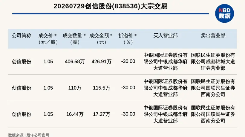 2026年7月29日创信股份3笔大宗交易落地 参与交易体验曝光总成交额559.68万元