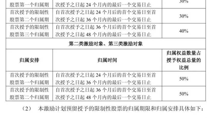 寒武纪2026限制性股票激励计划启动 500万股覆盖超八成员工参与行权