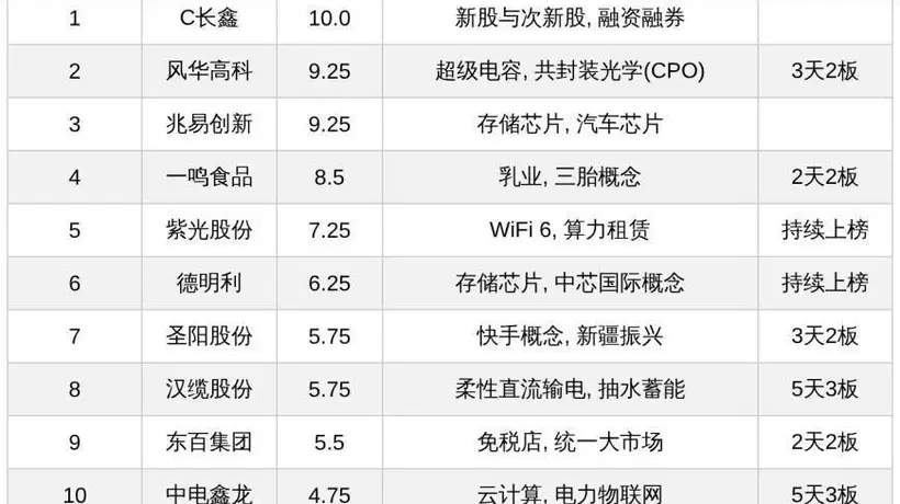 十大热股热力榜持续更新:C长鑫以满分登顶,风华高科兆易创新领衔,多元热门股引市场聚焦