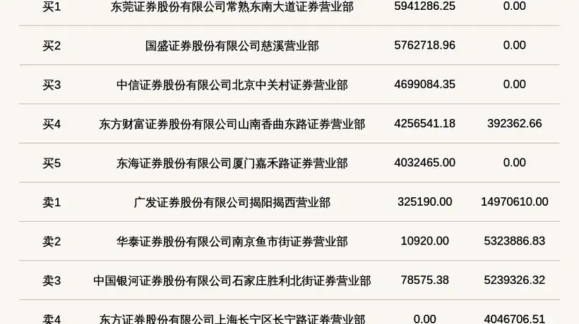 北交所新芝生物触及30%涨幅登龙虎榜 投资者可围观龙虎席位动态