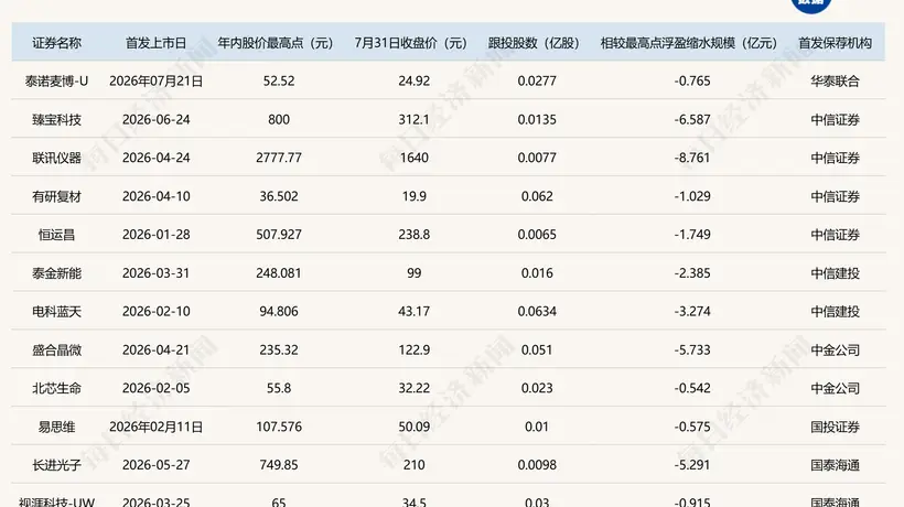 科创板七月深度回调：券商跟投高额浮盈缩水 多元参与背后藏高波动体验