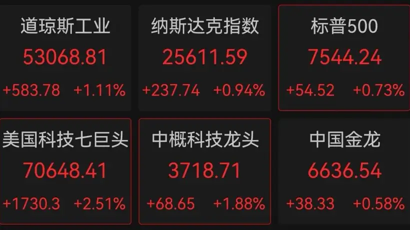美日联手干预汇市成效显现 科技股拉升亚马逊市值突破三万亿美元