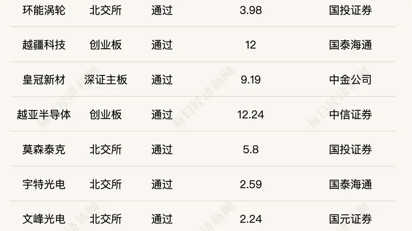 7月北交所IPO节奏快 港交所递表数创去年9月新低 港股新股首日破发超四成，多元融资与行业动态引关注