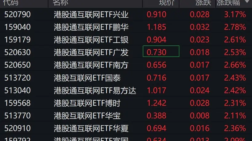 港股互联网概念股集体上涨!阿里、商汤等多股涨幅亮眼 港股通互联网相关ETF也涨超2% 投资者可关注相关板块动态