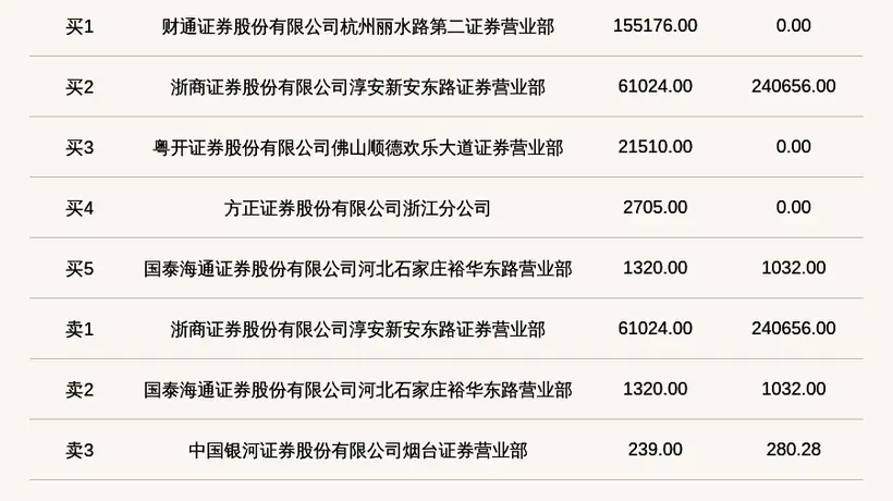 7月29日至8月4日新三板创新层紫光通信涨幅超120% 投资者席位龙虎榜上的买卖动作引关注