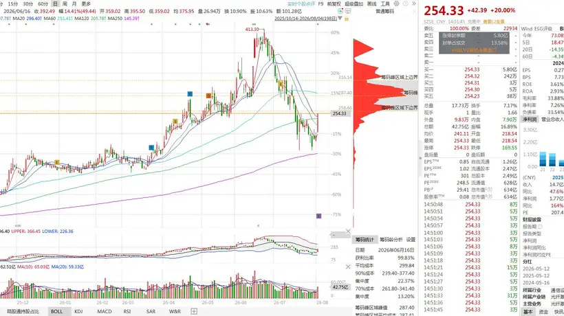 CPO赛道火热升温 光库科技20CM强势封板引爆市场参与热潮 国产铌酸锂量产优势凸显 多股集体冲涨带动投资热情