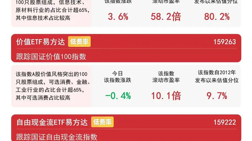 今日盘面风格分化 价值ETF易方达（159263）成市场关注焦点获400万份净申购