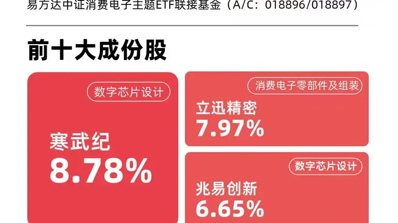 今日消费电子指数大涨近5% 易方达562950ETF近三月资金流入领跑同类获关注