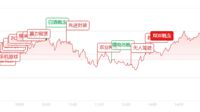 2.53万亿成交额下的市场体验：沪指拉升时，这些热门板块正迎来涨停潮