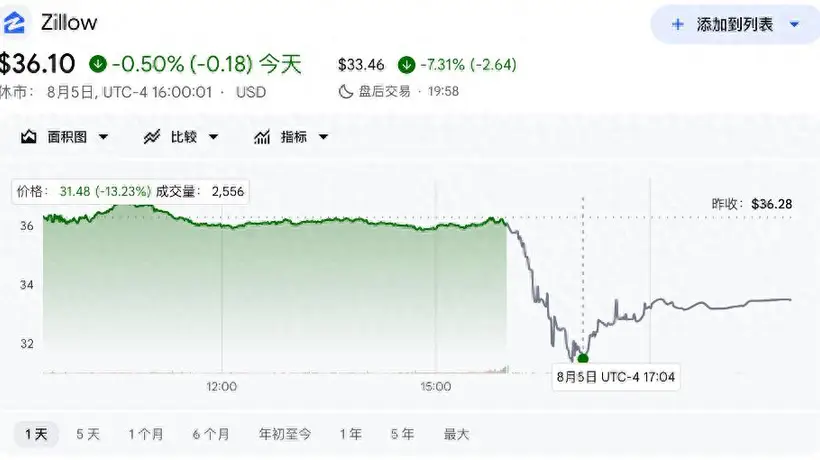 美国Zillow二季度营收超预期亮点多,盘后股价为何反跌超13%?