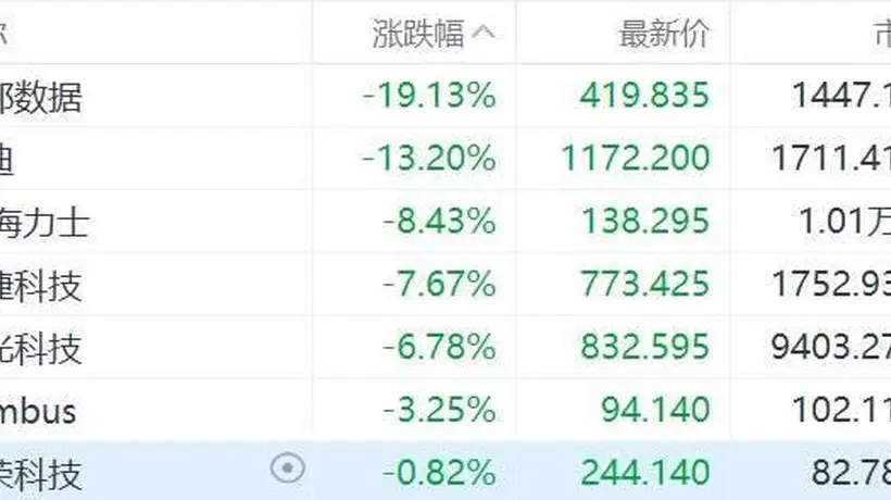 美股存储板块集体下挫 多档存储股跌幅抢眼 西部数据闪迪领跌超19%与13%
