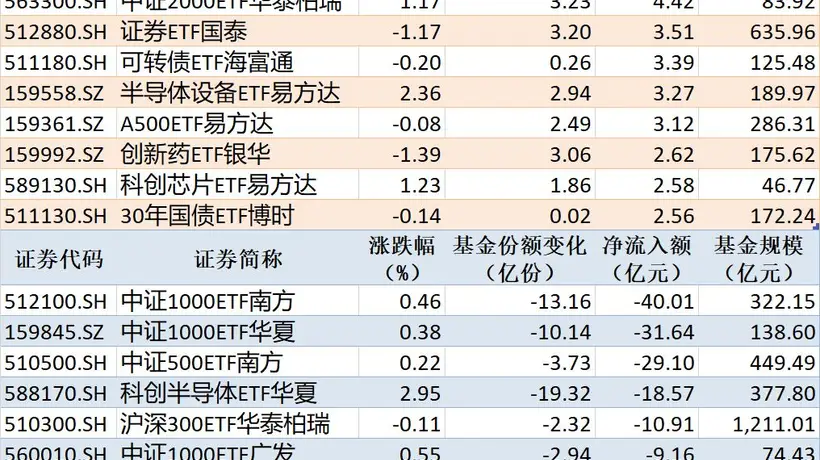 8月6日非货币ETF资金流向引关注 黄金类ETF获大额净流入 中证1000ETF现大额净流出
