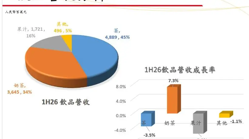 无糖茶饮成主流 统一多款经典含糖饮品受关注引消费者热议