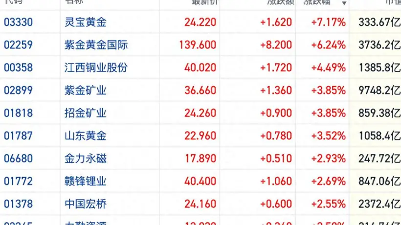 金铜市场供需紧俏引多重利好 多元因素驱动有色板块与观众参与感升温