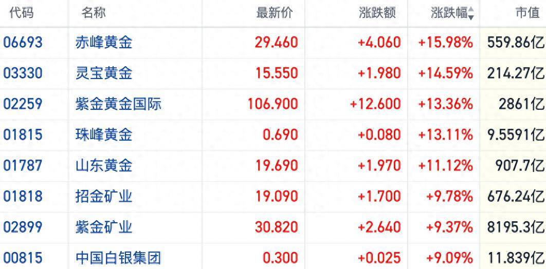 港股黄金股暴力反弹多股涨超10% 加息交易遭宏观数据“泼冷水”
