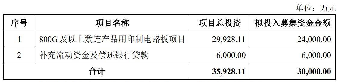 博敏电子拟定增募资3亿元，用以扩充高速数连产品产能等
