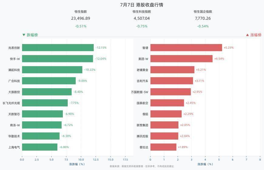 港股三大指数全线收跌，恒生指数跌0.51%，兆易创新跌12.15%，快手-W跌12.04%，澜起科技跌10.22%