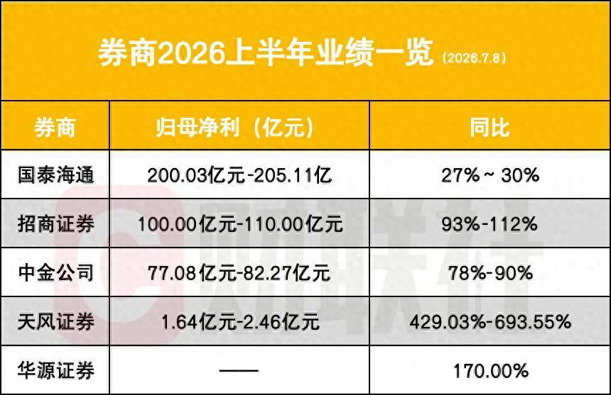 5家券商亮半年业绩，财富管理、国际业务、科技浪潮三大叙事共振