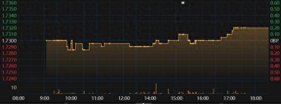信贷“降速提质”，央行拟“加频”隔夜逆回购，10年国债收益率上行0.2BP