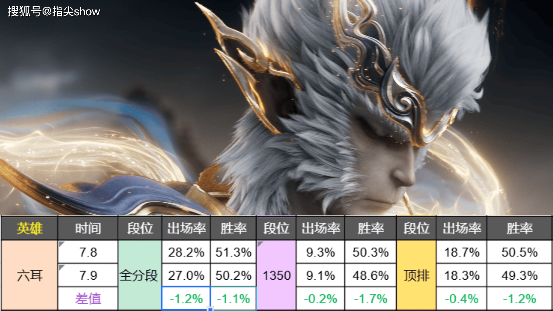 版本风向标：鲁班大师加强后变化不大，六耳砍到关键，降幅明显