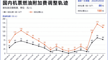 7月5日起，国内航线燃油附加费下调