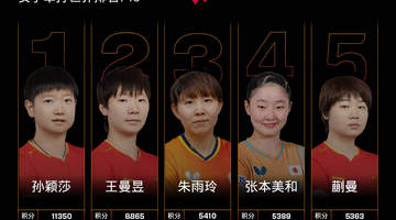 国际乒联女单世排:孙颖莎王曼昱前二 蒯曼紧咬张本美和