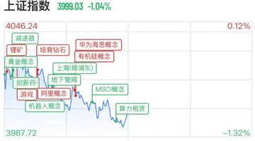 沪指失守4000点,半导体产业链大反弹,沐曦股份飙涨超15%,华天科技涨停