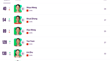 WTA排名:王欣瑜第40郑钦文第135 郭涵煜温网女双夺冠升第9