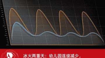 冰火两重天:幼儿园连续减少,硕士毕业首破 100 万